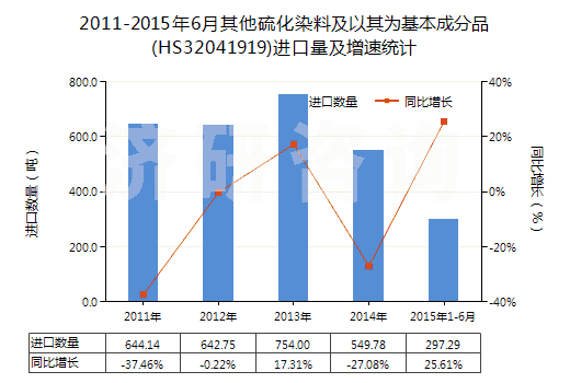 2011-2015年6月其他硫化染料及以其為基本成分品(HS32041919)進(jìn)口量及增速統(tǒng)計(jì)